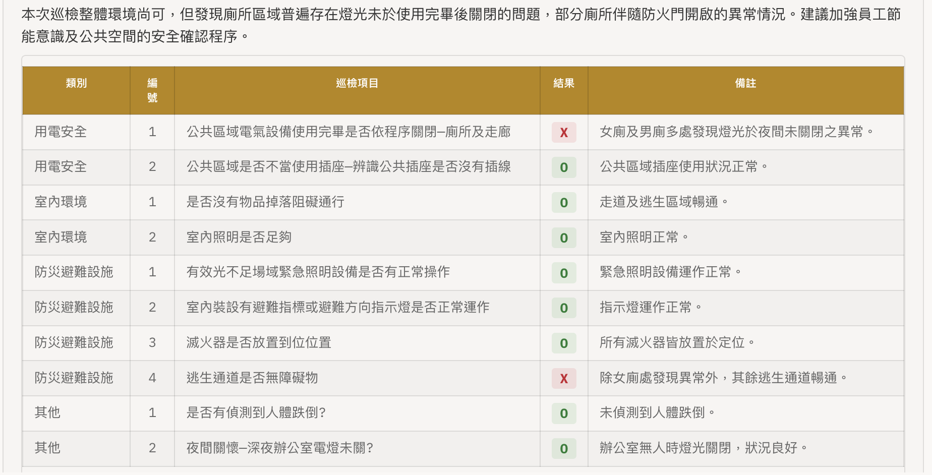 報告結果