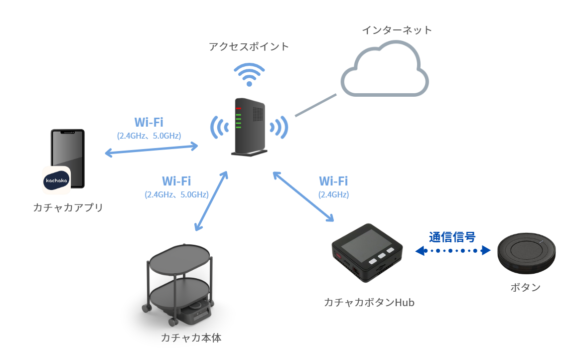App 顯示 Kachaka 於同網段（有網際網路）正常連線的狀態畫面
