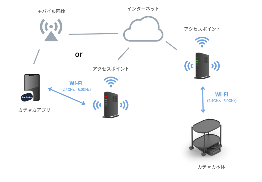 App 於不同網段遠端操作時的畫面，部分功能呈灰色不可用狀態