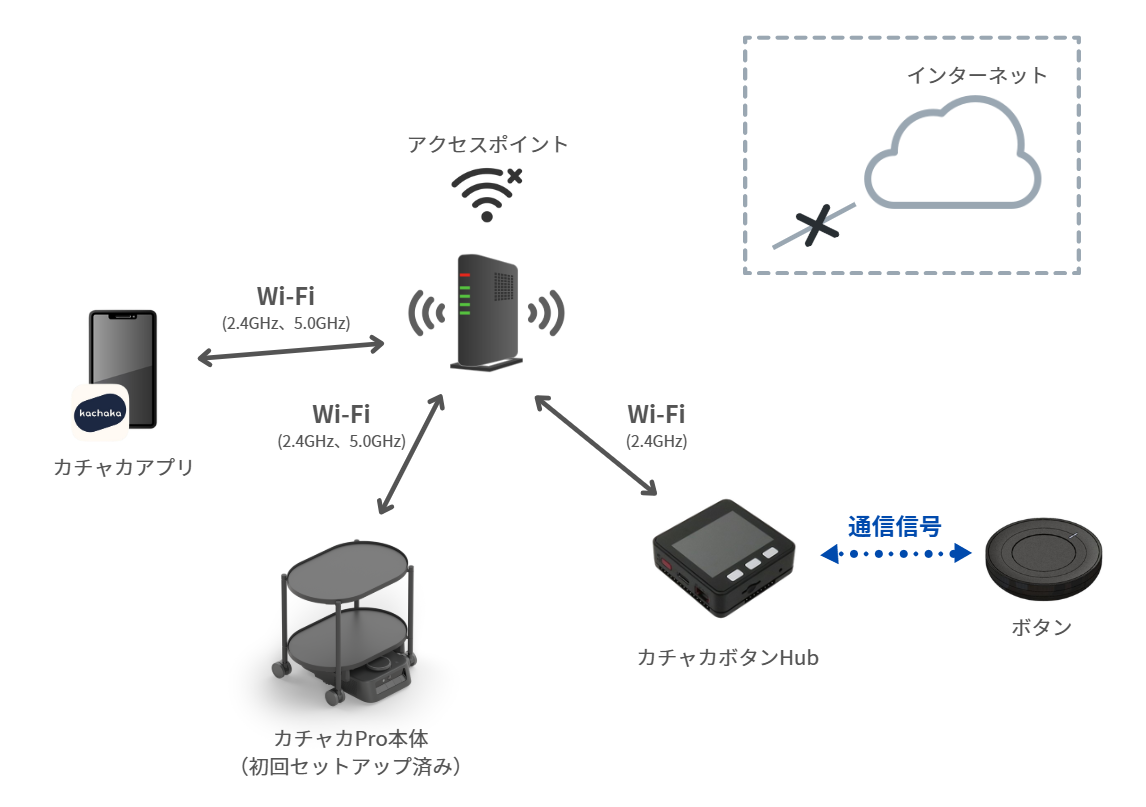 Kachaka Pro 切換至無網際網路本地區網模式的設定畫面