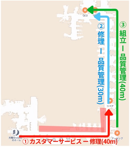 搬運路線:(1) 客服 → 維修(40m)(2) 維修 → 品質管理(30m)(3) 組裝 → 品質管理(40m)