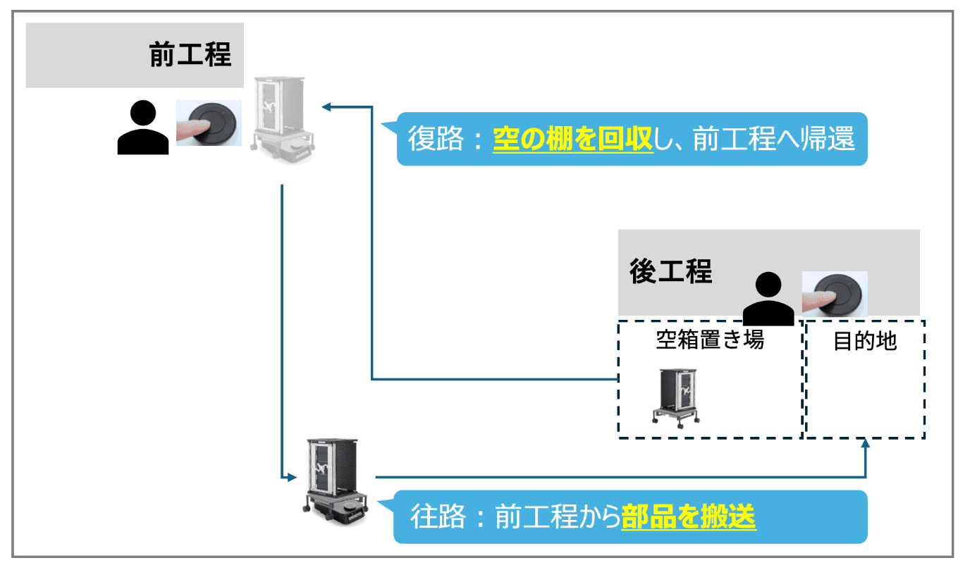 產線間搬運的運作流程