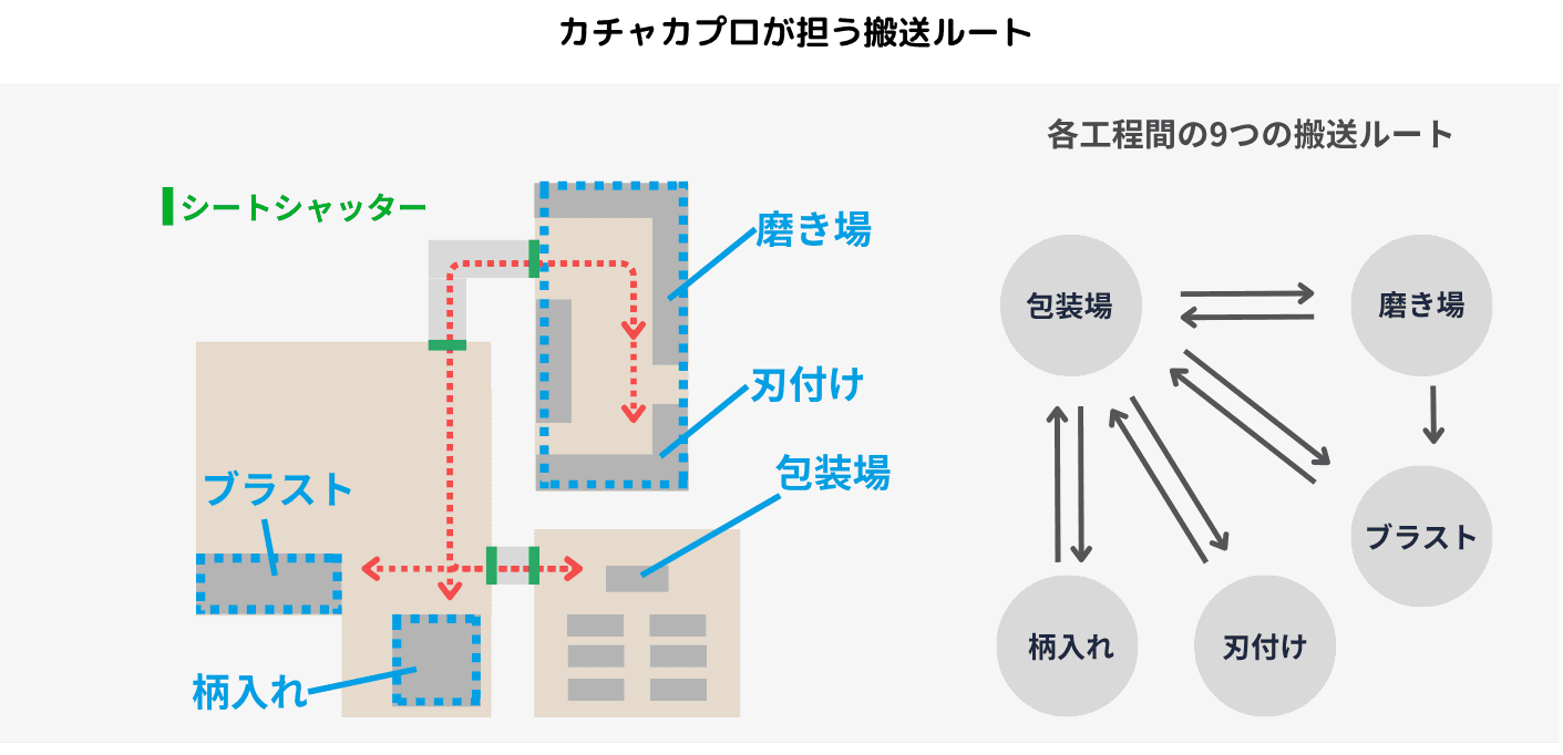 穿越捲簾門的搬運路線